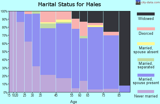 Oakmont marital status for males