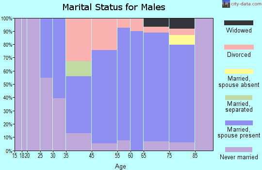 Oakwood marital status for males