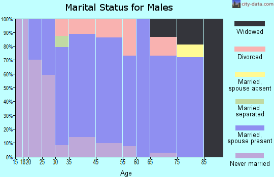 Oklahoma marital status for males