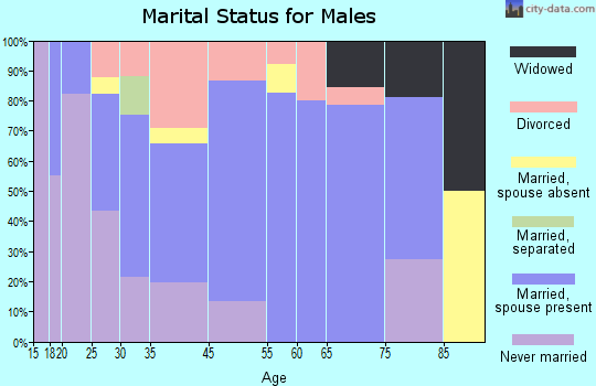 Oliver marital status for males