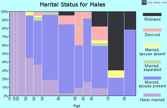 Olyphant marital status for males