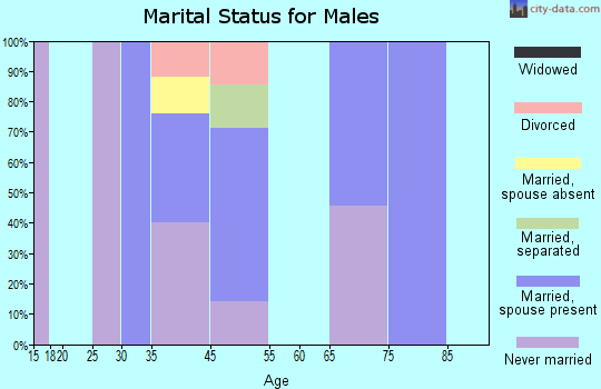 Oneida marital status for males