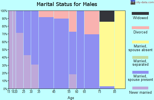 Orangeville marital status for males