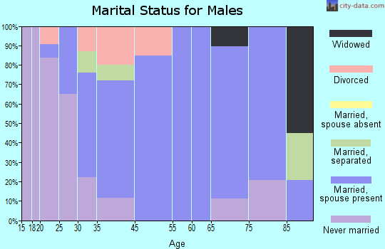 Orchard Hills marital status for males