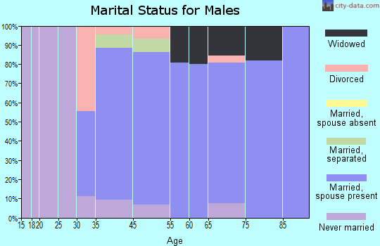 Osborne marital status for males