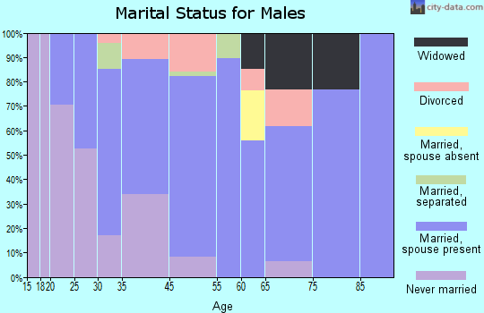 Osceola Mills marital status for males