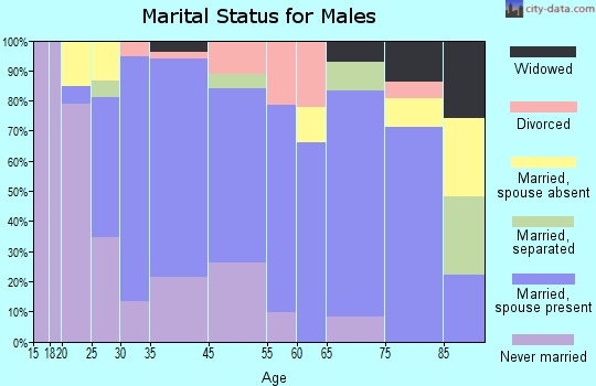 Oxford marital status for males