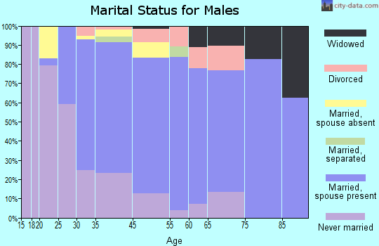 Paoli marital status for males
