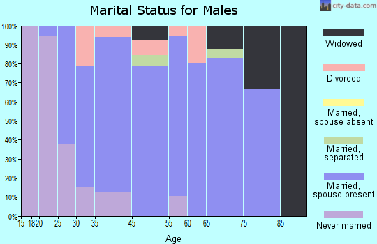 Parker marital status for males