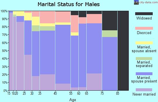 Garden Acres marital status for males