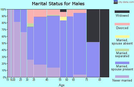 Paxtonia marital status for males