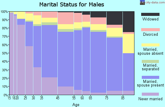 Garden Grove marital status for males