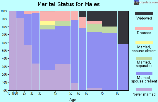 Penndel marital status for males