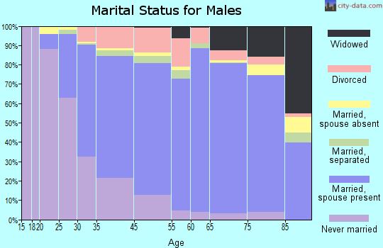 Penn Hills marital status for males
