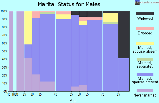 Penn Wynne marital status for males