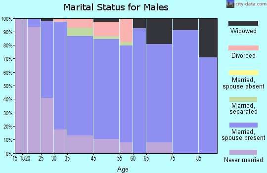 Perkasie marital status for males