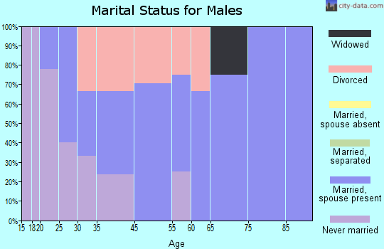 Petrolia marital status for males