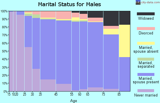 Plum marital status for males