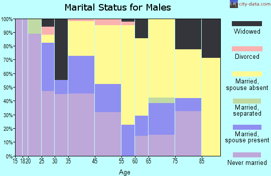 Polk marital status for males