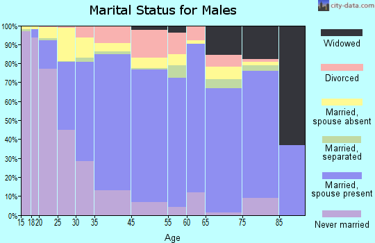 Gilroy marital status for males