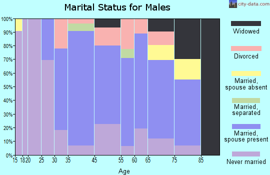 Port Carbon marital status for males