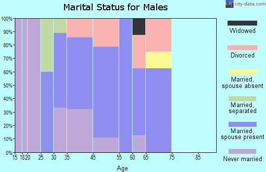 Port Clinton marital status for males