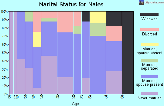 Portland marital status for males