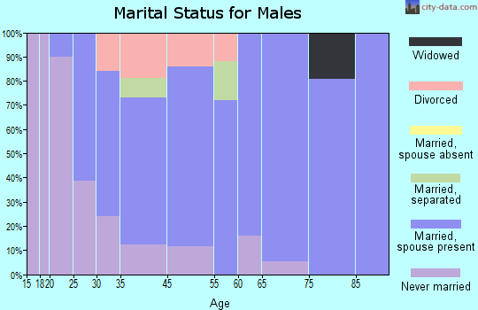 Port Royal marital status for males