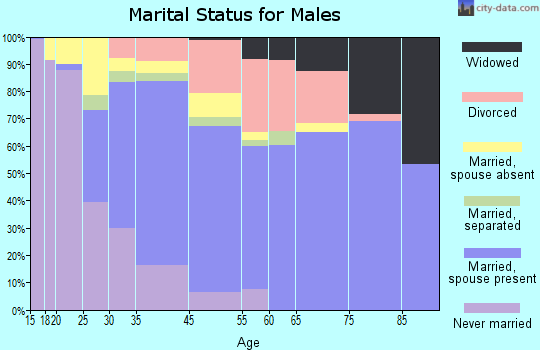 Glen Avon marital status for males
