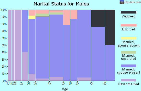 Pottsgrove marital status for males