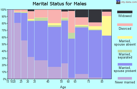Pottstown marital status for males