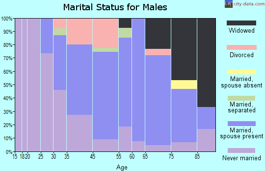 Pringle marital status for males