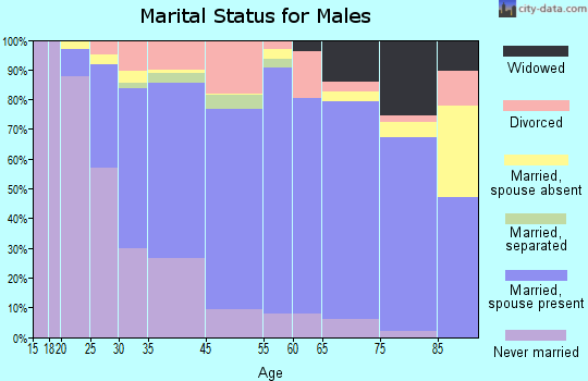 Progress marital status for males