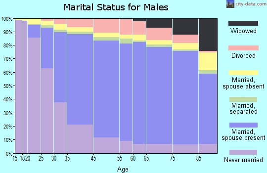 Glendale marital status for males