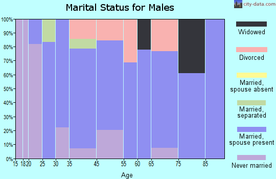 Pymatuning South marital status for males