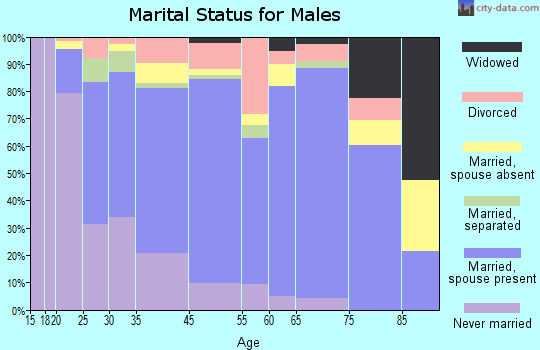 Quakertown marital status for males