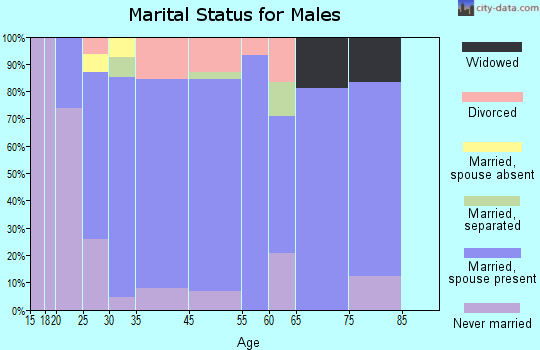 Quarryville marital status for males