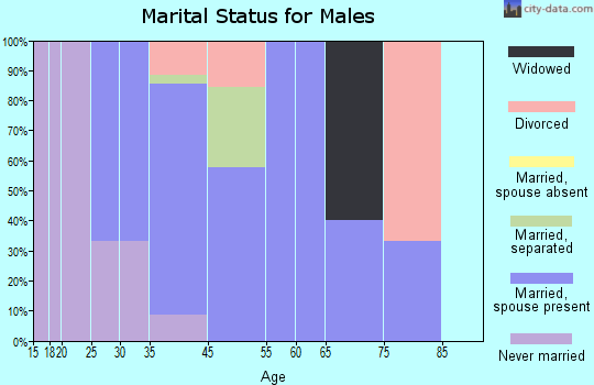 Railroad marital status for males