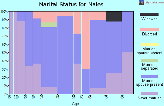 Ramey marital status for males