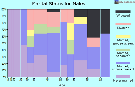 Rankin marital status for males