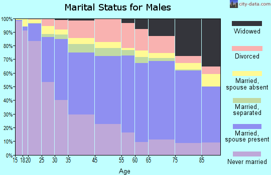 Reading marital status for males