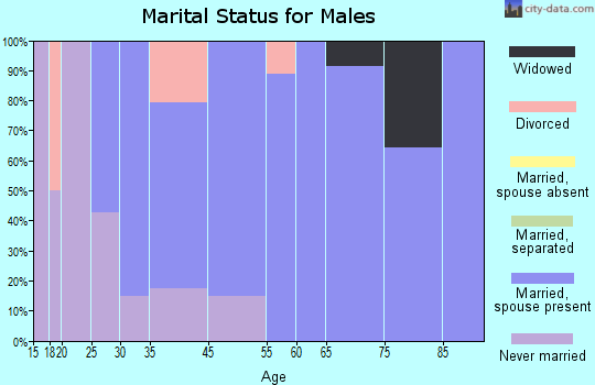 Rebersburg marital status for males