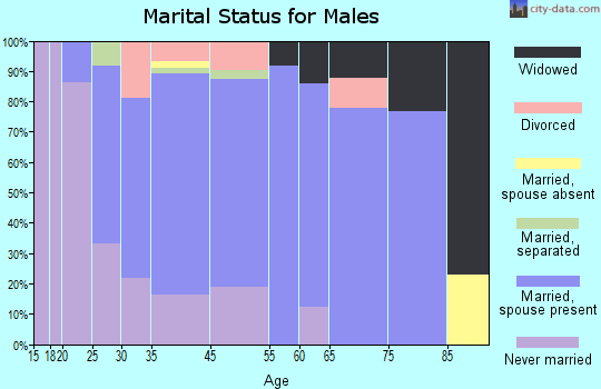 Red Hill marital status for males