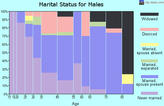 Renovo marital status for males