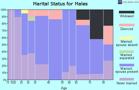 Reynoldsville marital status for males
