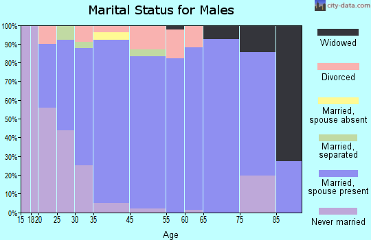 Golden Hills marital status for males