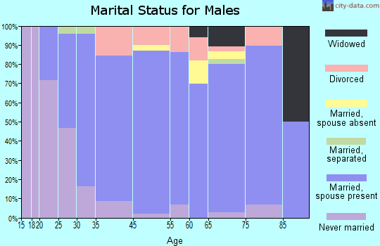 Richland marital status for males