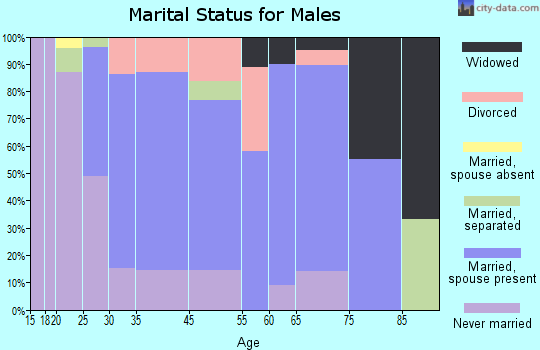 Ridgway marital status for males