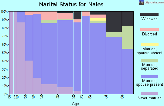 Riverside marital status for males