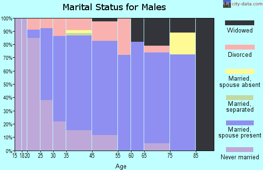 Robesonia marital status for males